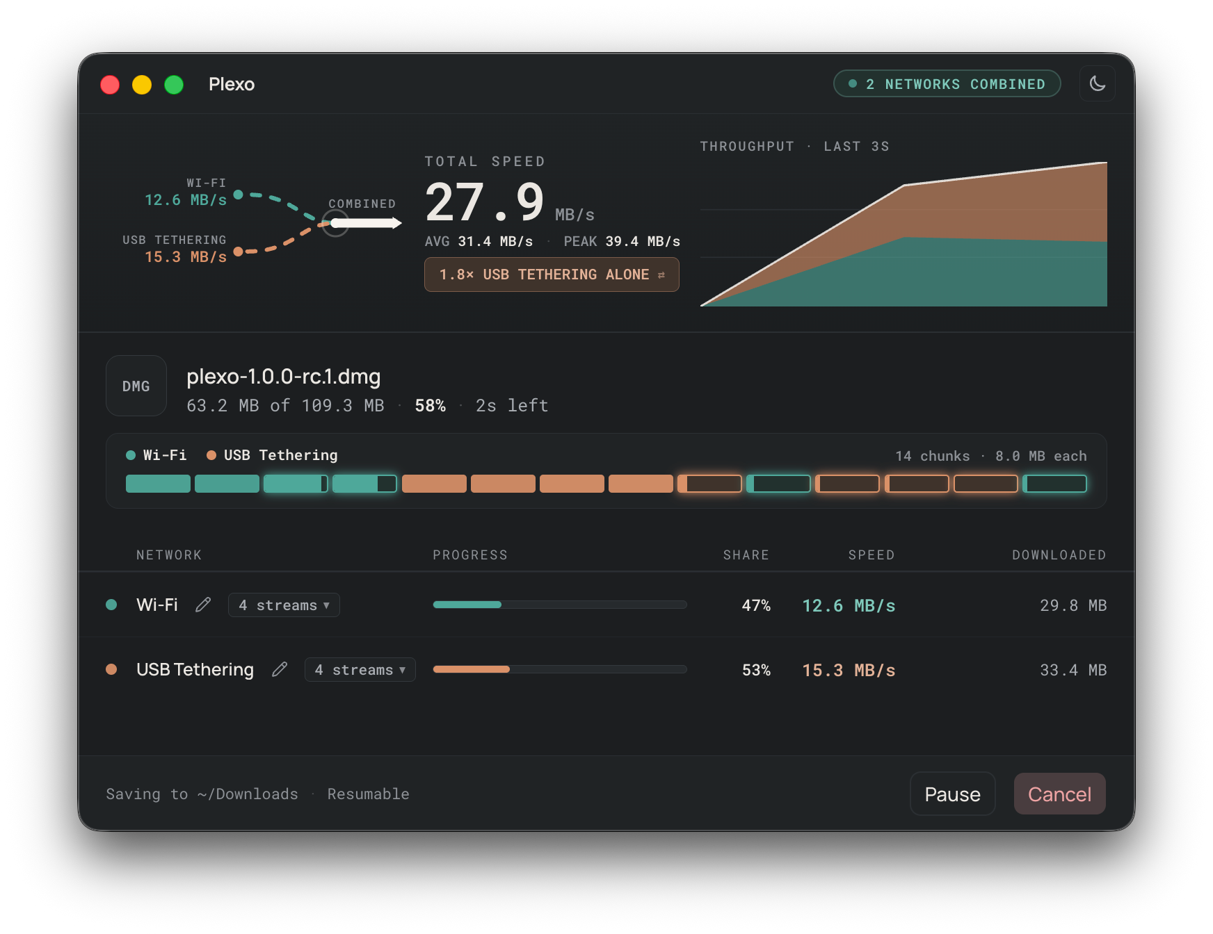 O Plexo baixando um arquivo pelo Wi-Fi e pelo celular ao mesmo tempo: 12,6 MB/s de um lado, 15,3 MB/s do outro, 27,9 MB/s somados (print oficial, getplexo.app)